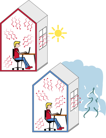 Illustration över köldstress och värmestress i bostaden. 