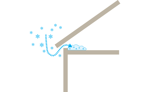 Figur på vindsutrymme med ventilation från takfot varigenom snö tar sig in och lägger sig.
