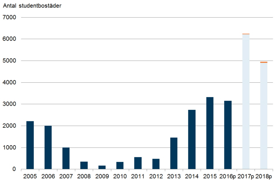 Ett stapeldiagram som visar antalet påbörjade studentbostader i nybyggnad åren 2005-2016 och att kommunernas bedömning är att drygt 6 200 studentbostäder påbörjas under 2017 och cirka 5 000 studentbostäder påbörjas 2018.
