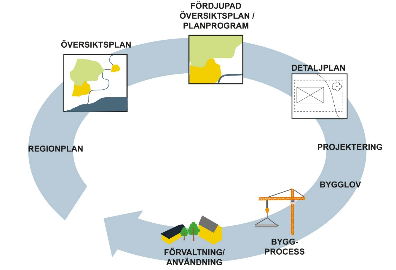 Bilden visar samhällsbyggnadsbyggnadsprocessens olika skeden i en stor roterande pil.