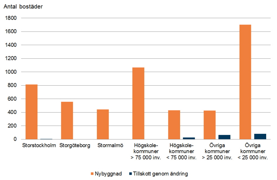 Diagrammet visar att gruppen ”övriga kommuner med mindre än 25 000 invånare” står för den högsta antalet bostäder i särskilda boendeformer 2017-2018, närmare bestämt cirka 1 700 bostäder.
