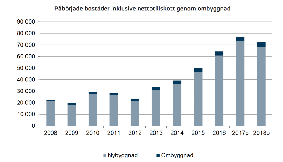 Påbörjade bostäder inklusive nettotillskott genom ombyggnad. Illustration: Boverket