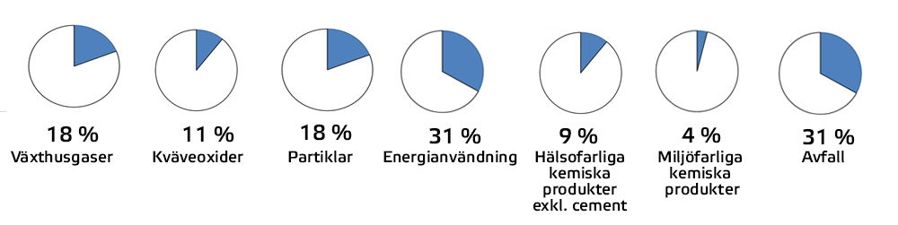 Bild som visar aktuell status för miljöindikatorerna