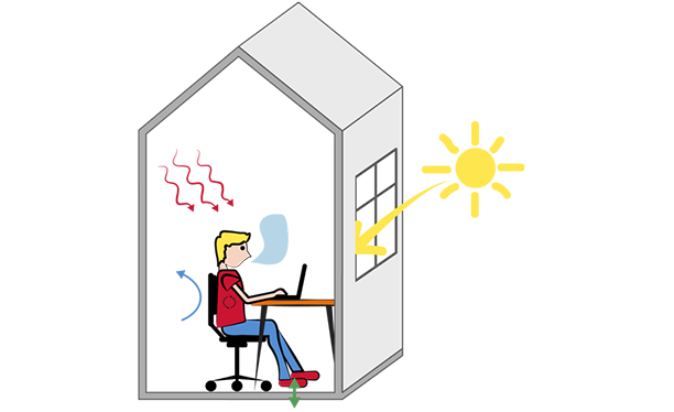 Illustration som visar en person som sitter och arbetar och påverkas av värme och luftflöden i inomhusmiljön.