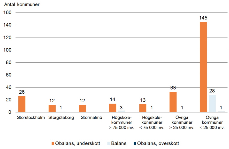 Underskott på bostäder i 255 kommuner. Balans i 34 kommuner. Endast 1 kommun har överskott på bostäder.
