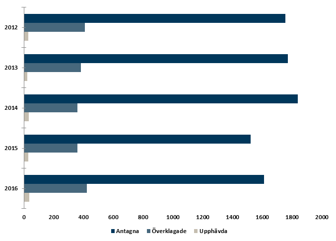 Antal överklagade och upphävda detaljplaner i förhållande till det totala antalet antagna detaljplaner 2012-2016