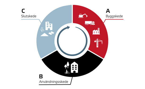 Illustration som visar livscykeln för en byggnad. A Byggskede, B Användningsskede och C Slutskede.