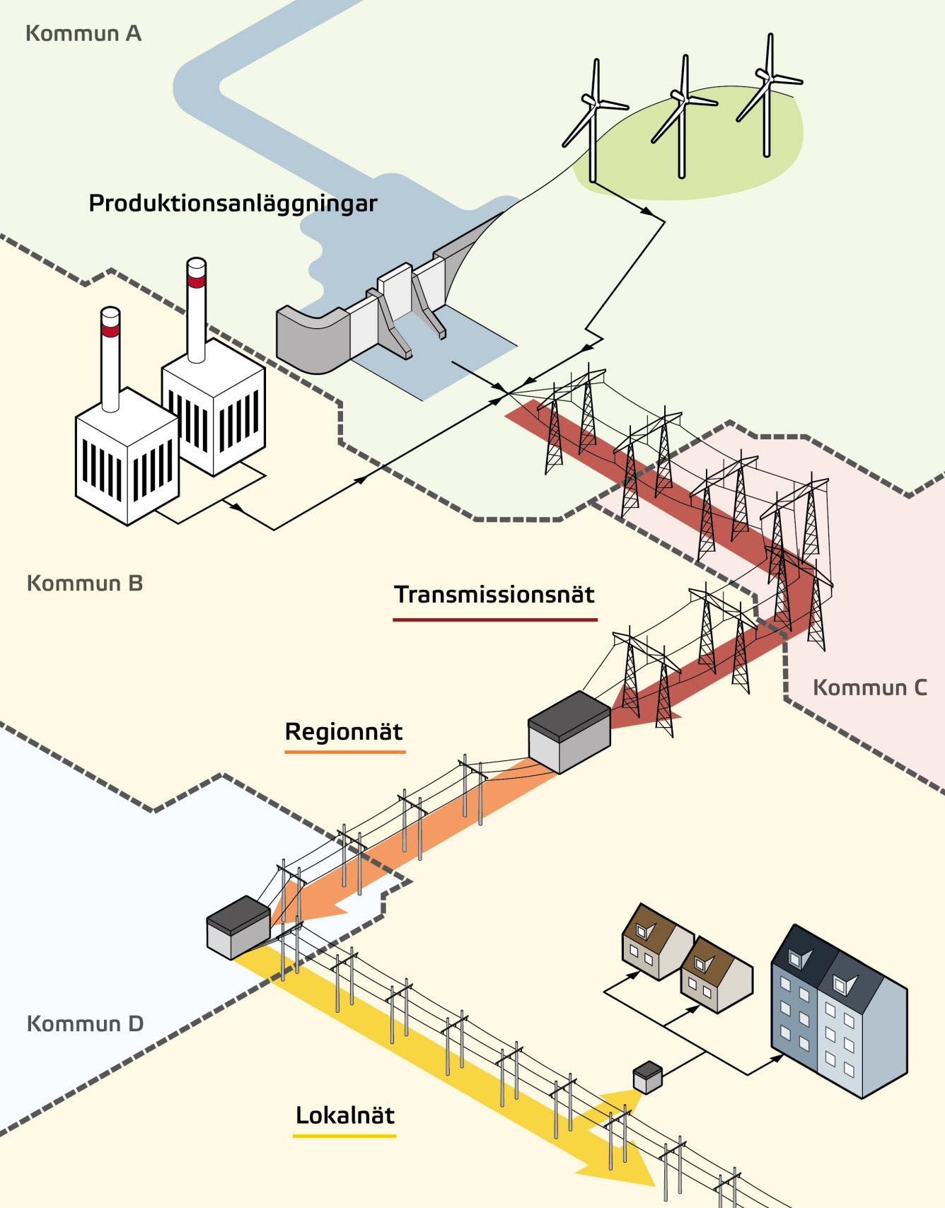 Förenklad skiss av hur el transporteras från produktionsanläggning till användare via elnätsanläggningar i fyra kommuner. 