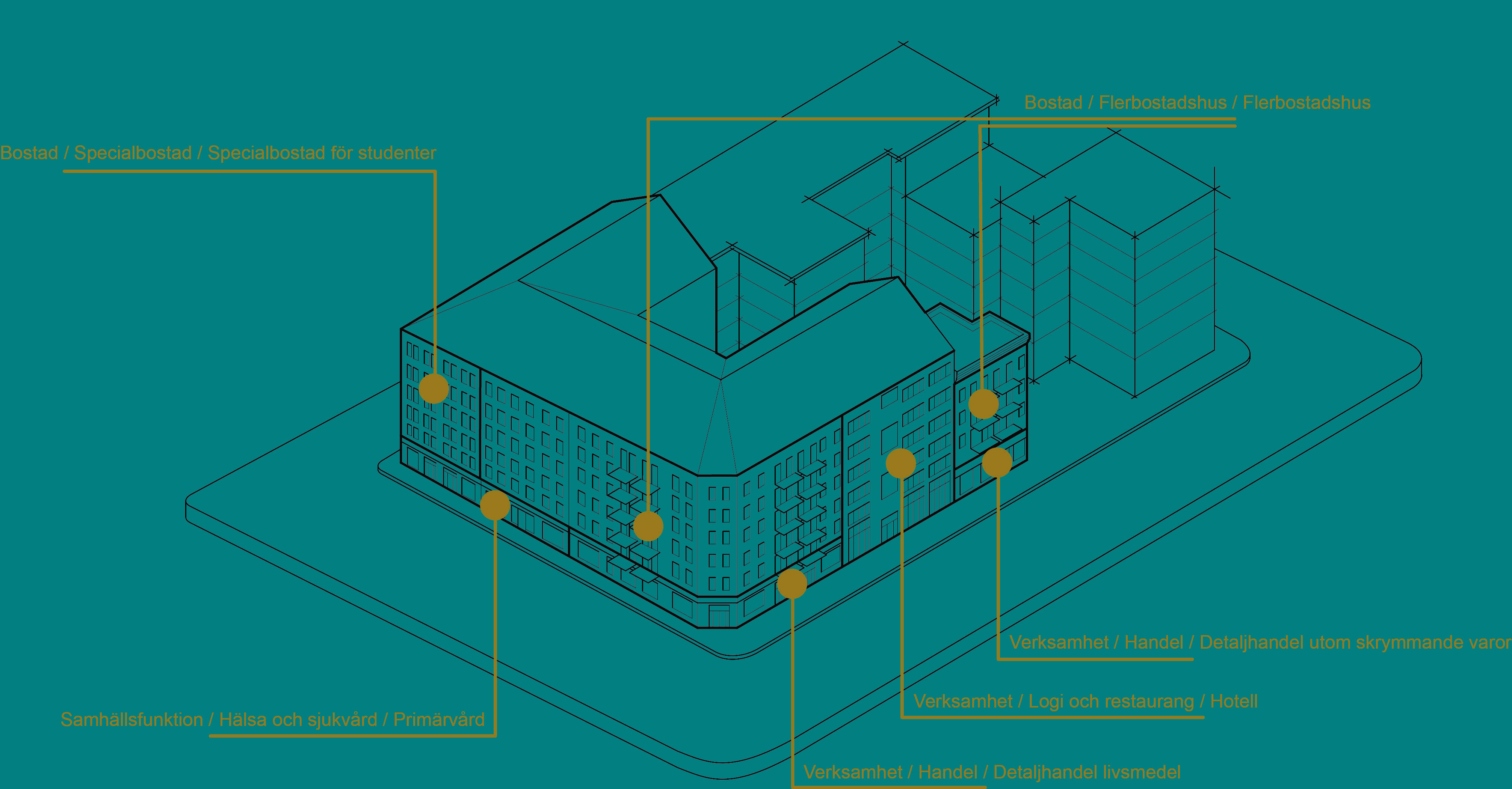 Illustration av byggnader som delas upp i olika byggnadsdelar. Olika ändamål pekas ut för respektive byggnadsdel.
