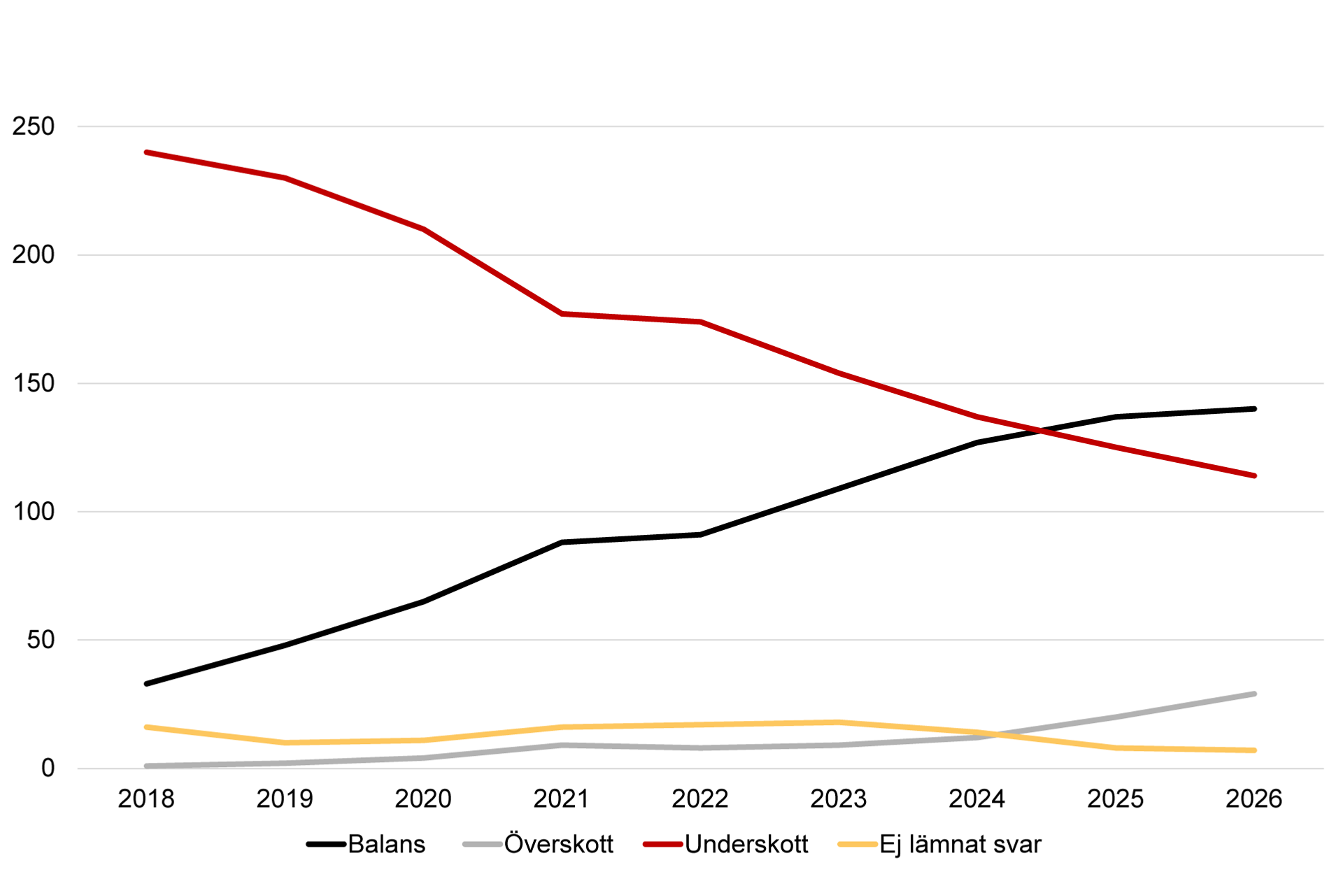 Diagram över samtliga kommuners bedömning av bostadsmarknadsläget för ungdomar i bostadsmarknadsenkäten 2018–2026.