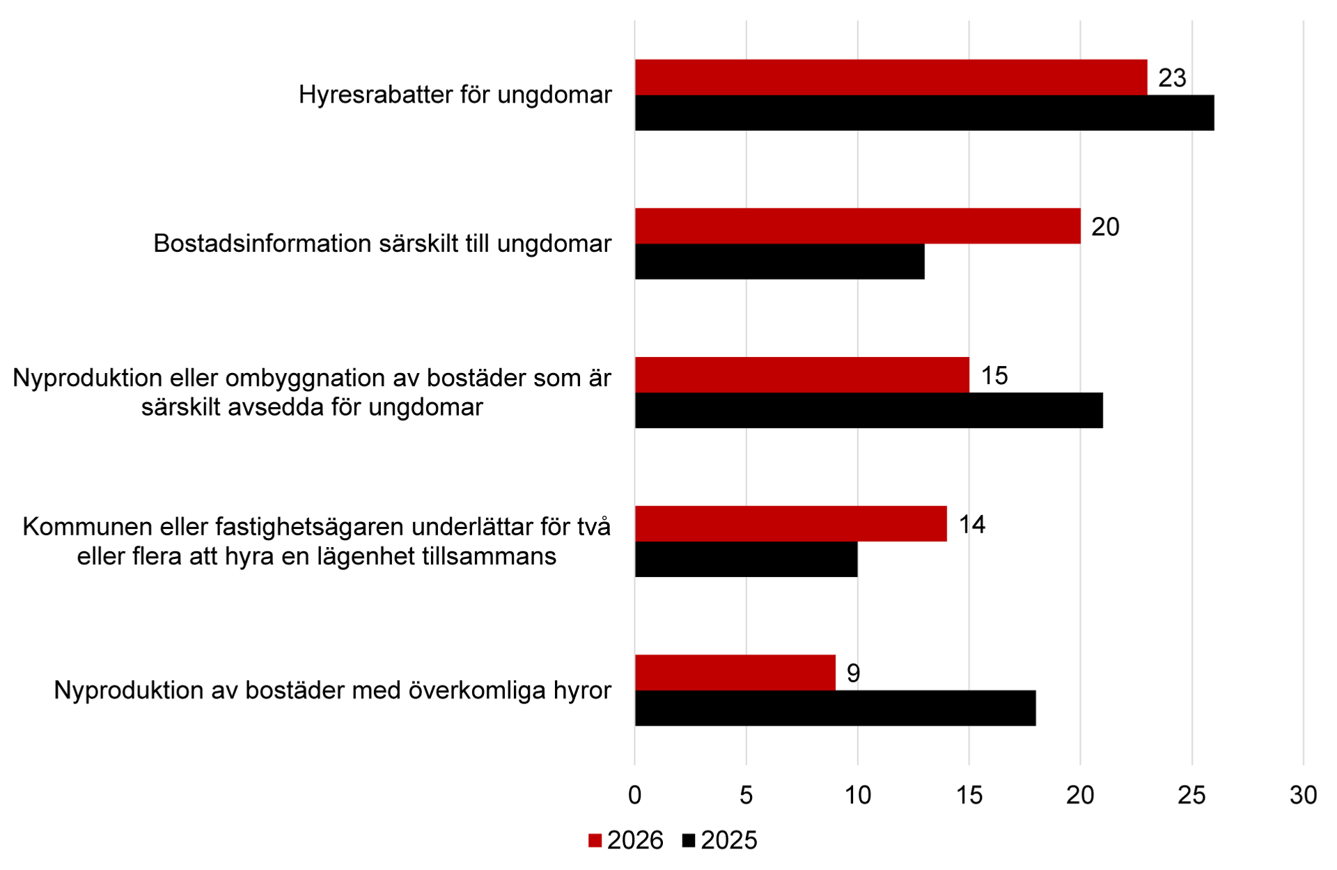 Liggande stapeldiagram över de vanligaste insatserna för att underlätta för ungdomar att skaffa egen bostad. 
