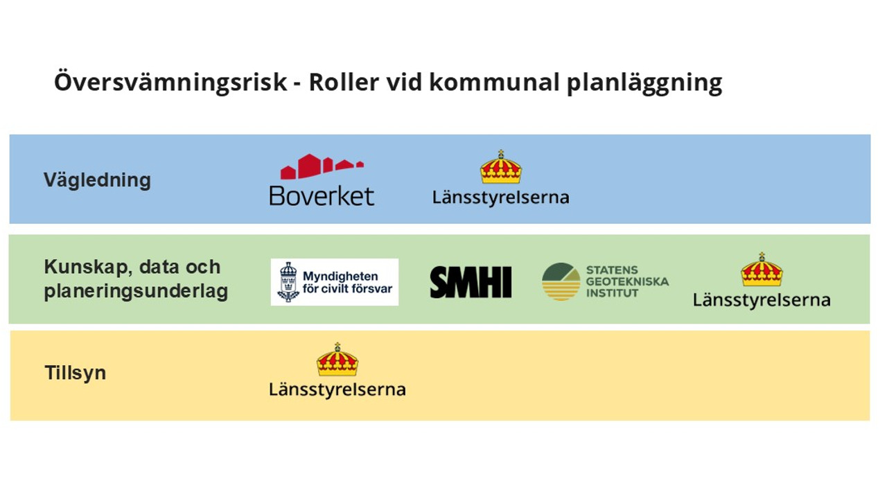 Illustration över vilka myndigheter som gör vad.