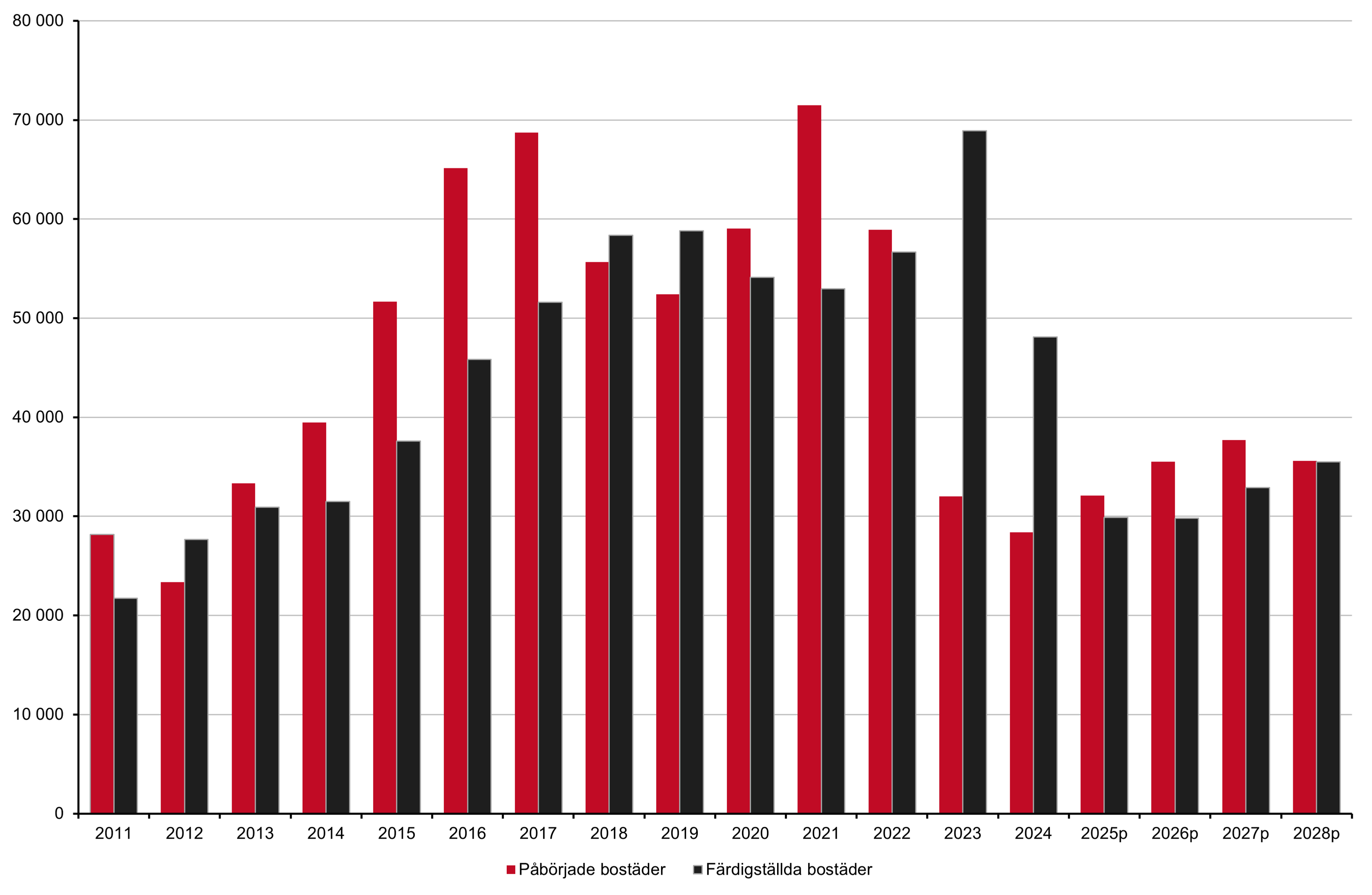 Stapeldiagram över antal påbörjade och färdigställda bostäder 2010 – 2024 samt Boverkets prognos
