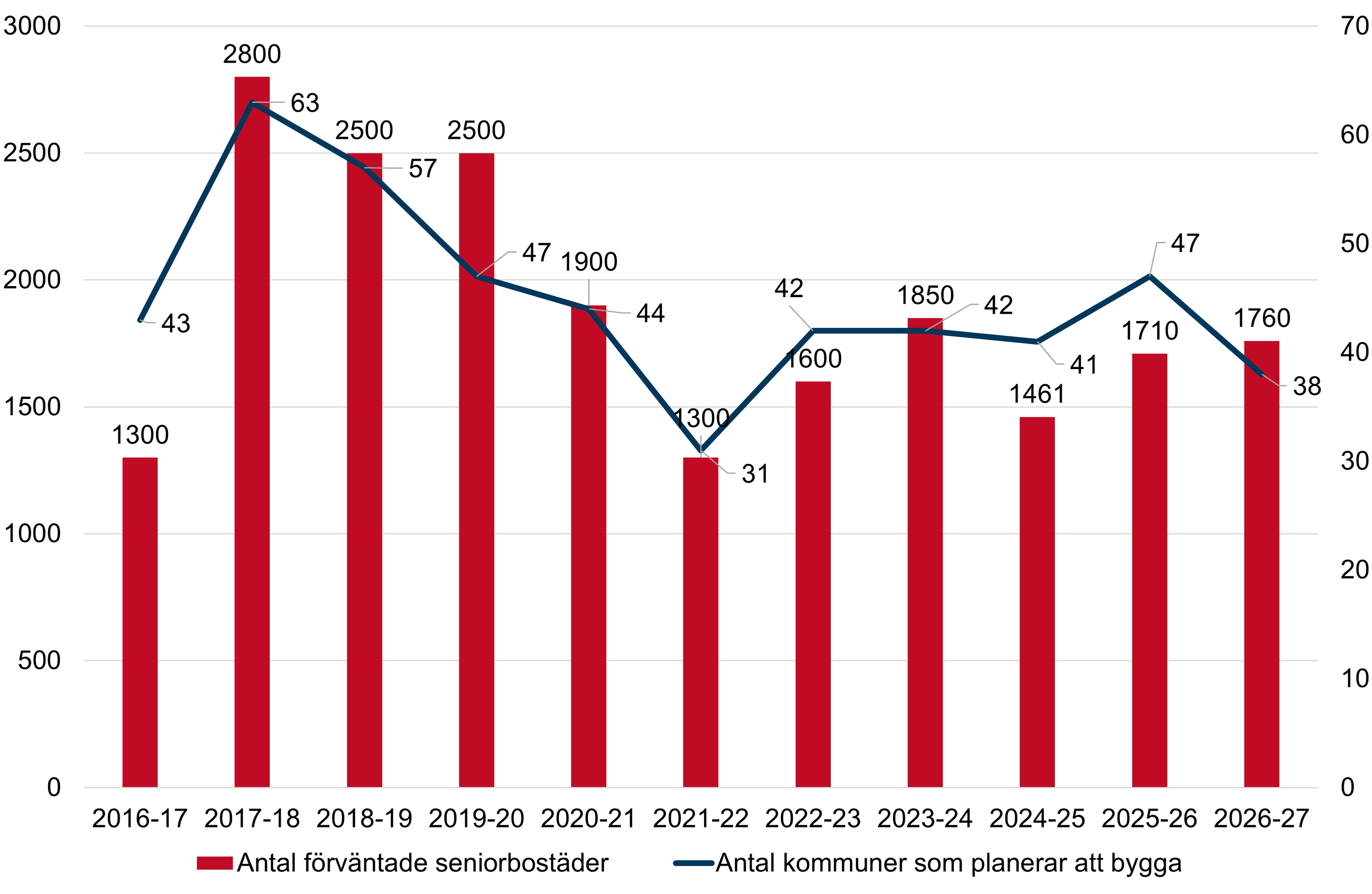 Diagram som visar hur många seniorbostäder som kommunerna uppger ska påbörjas under de kommande två åren samt i hur många kommuner dessa bostäder förväntas byggas, baserat på Bostadsmarknadsenkäten 2017–2026.