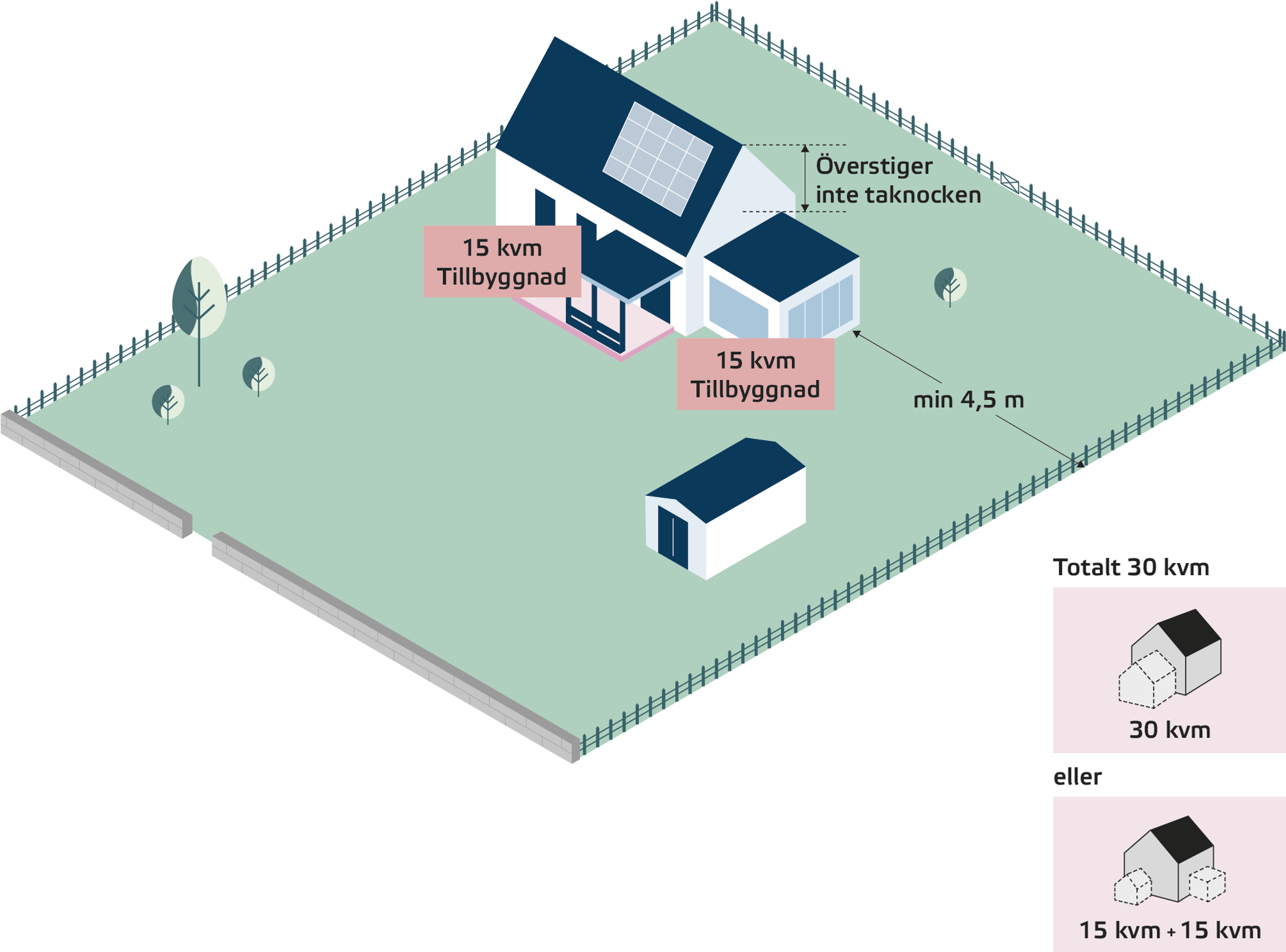 Illustration av småhustomt med huvud- och komplementbyggnader. Bildens detaljer förklaras i den omgivande texten.