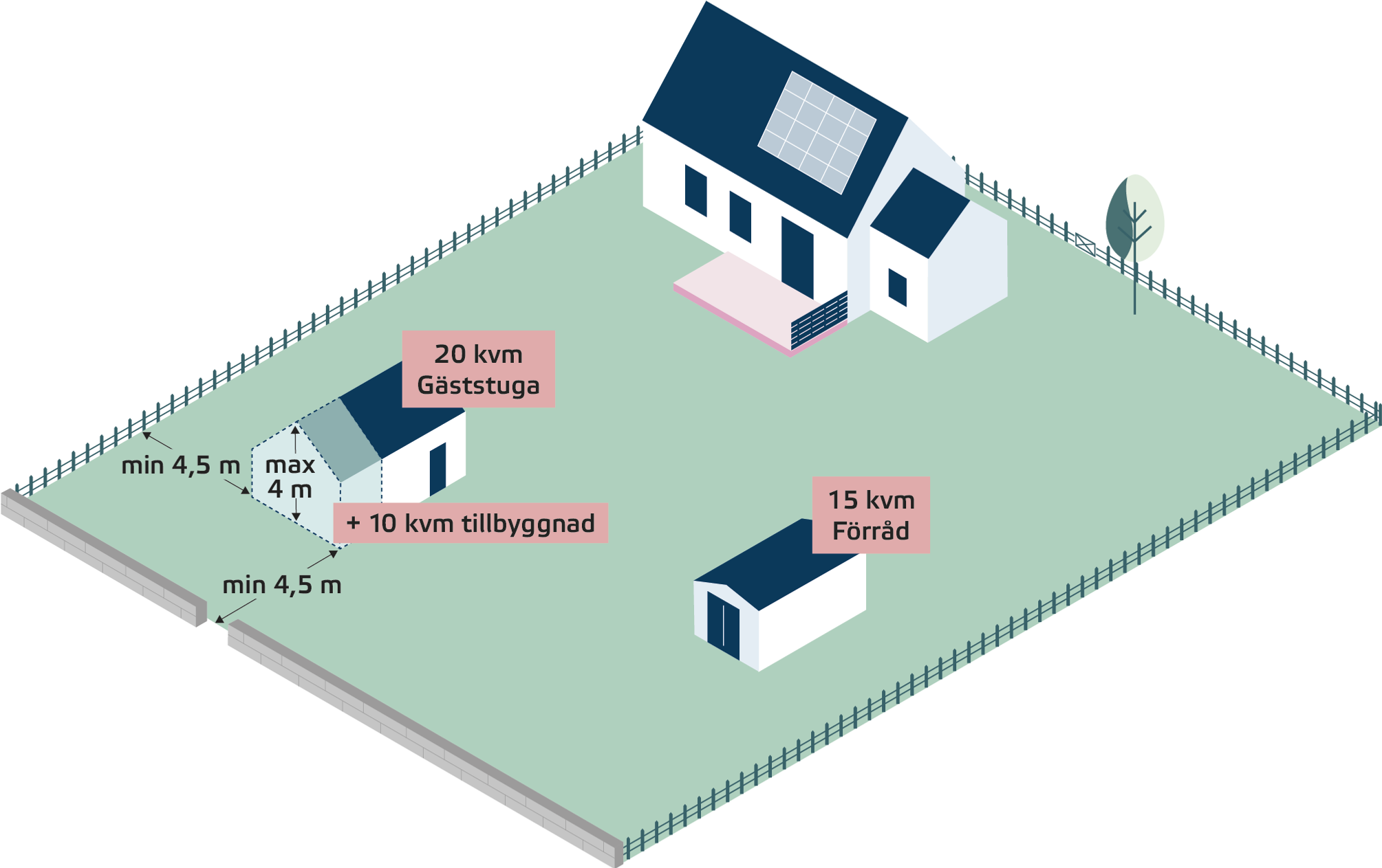 Illustration av småhustomt med komplementbyggnader där en får byggas till. Bildens detaljer förklaras i den omgivande texten.