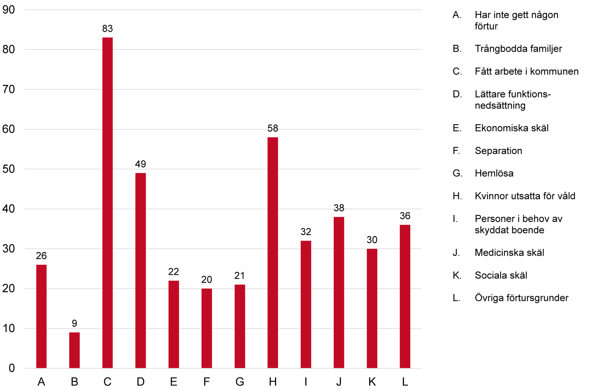 Stapeldiagram över vilka som har fått förtur i kommuner under 2025. 