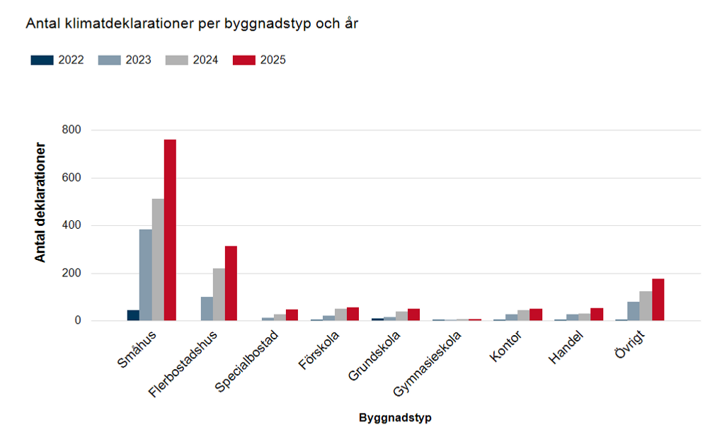 Diagram med staplar uppdelat på vilken byggnadstyp som klimatdeklarerades.