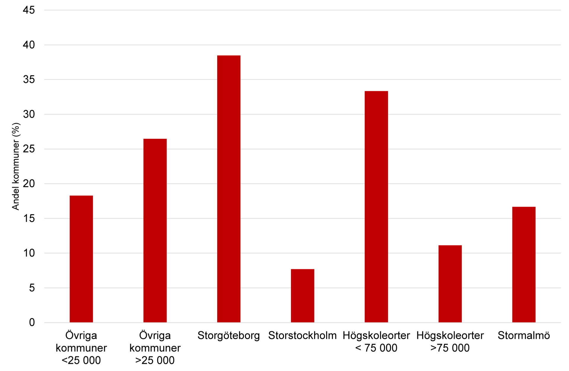 Stapeldiagram över andel kommuner per kommungrupp som ställer ut kommunala hyresgarantier. 