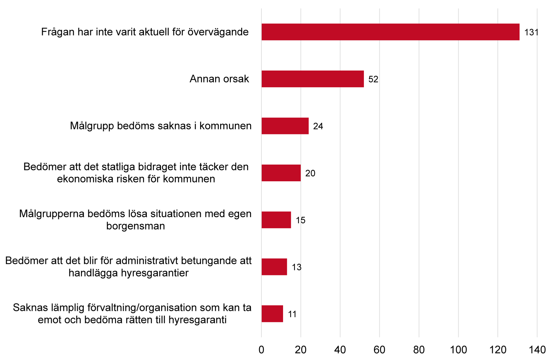 Liggande stapeldiagram över kommunernas skäl till att inte ställa ut kommunala hyresgarantier. 