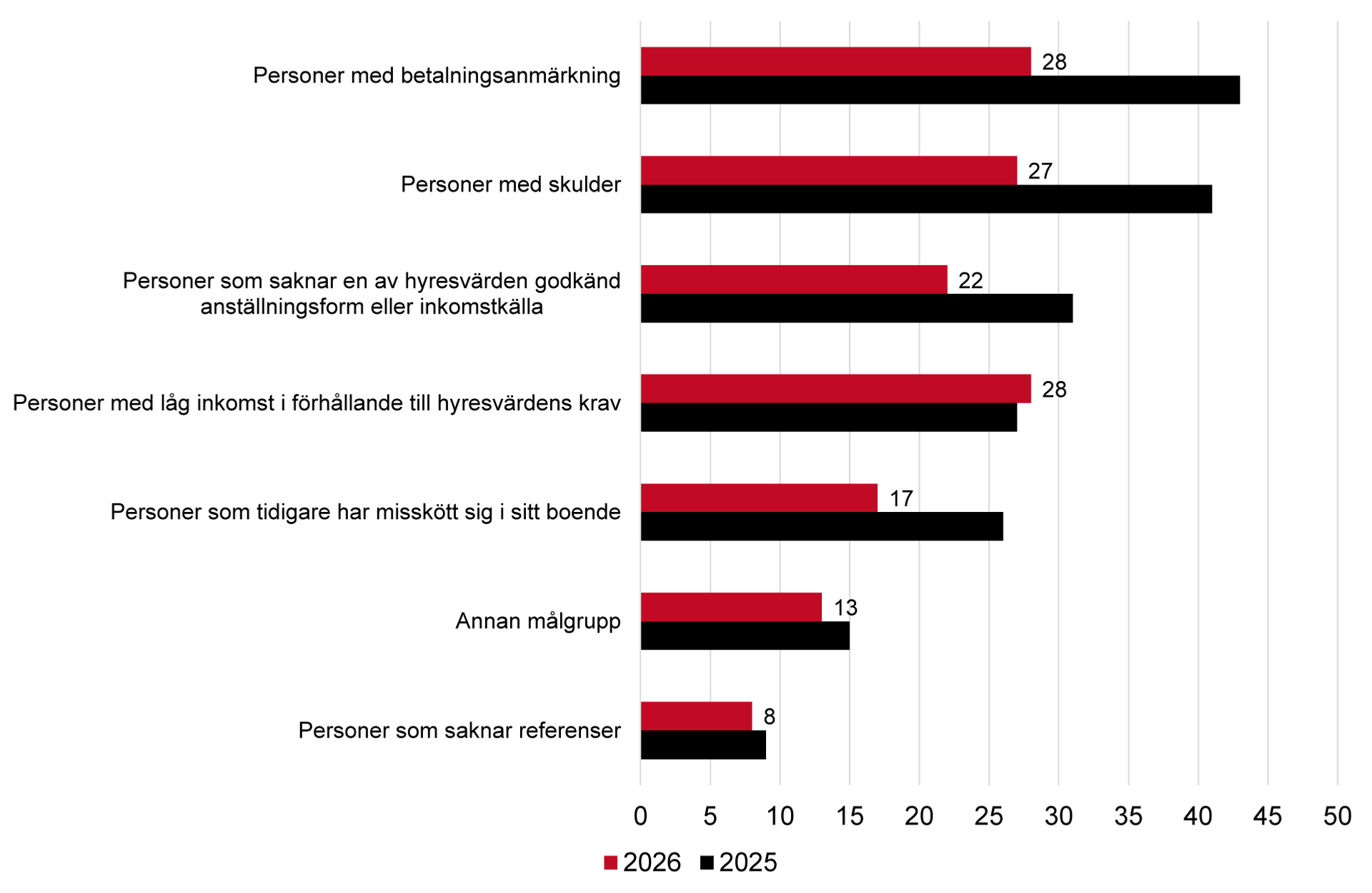 Liggande stapeldiagram över exempel på de främsta målgrupperna som kommunerna svarar att de har kunnat hjälpa med en kommunal hyresgaranti. 