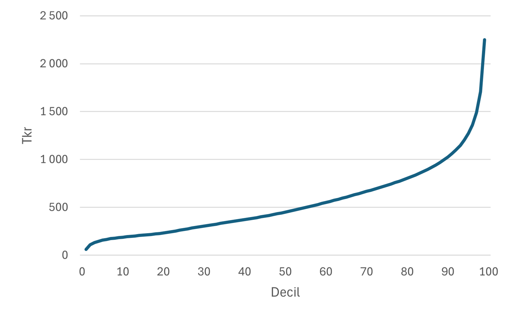 Illustration av diagram där tolkning och innehåll förklaras i texten.
