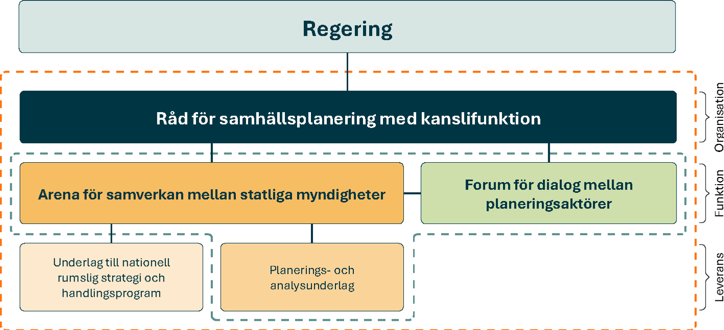 Organisationsschema som visar grundstrukturen för ett ramverk för nationell planering, bilden förklaras i texten.
