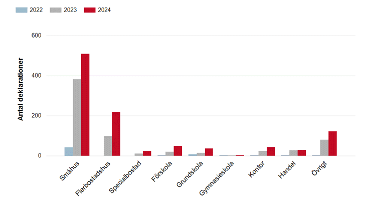 Antal klimatdeklarationer per byggnadstyp och år som registrerats. Siffror redovisas i excelfilen.