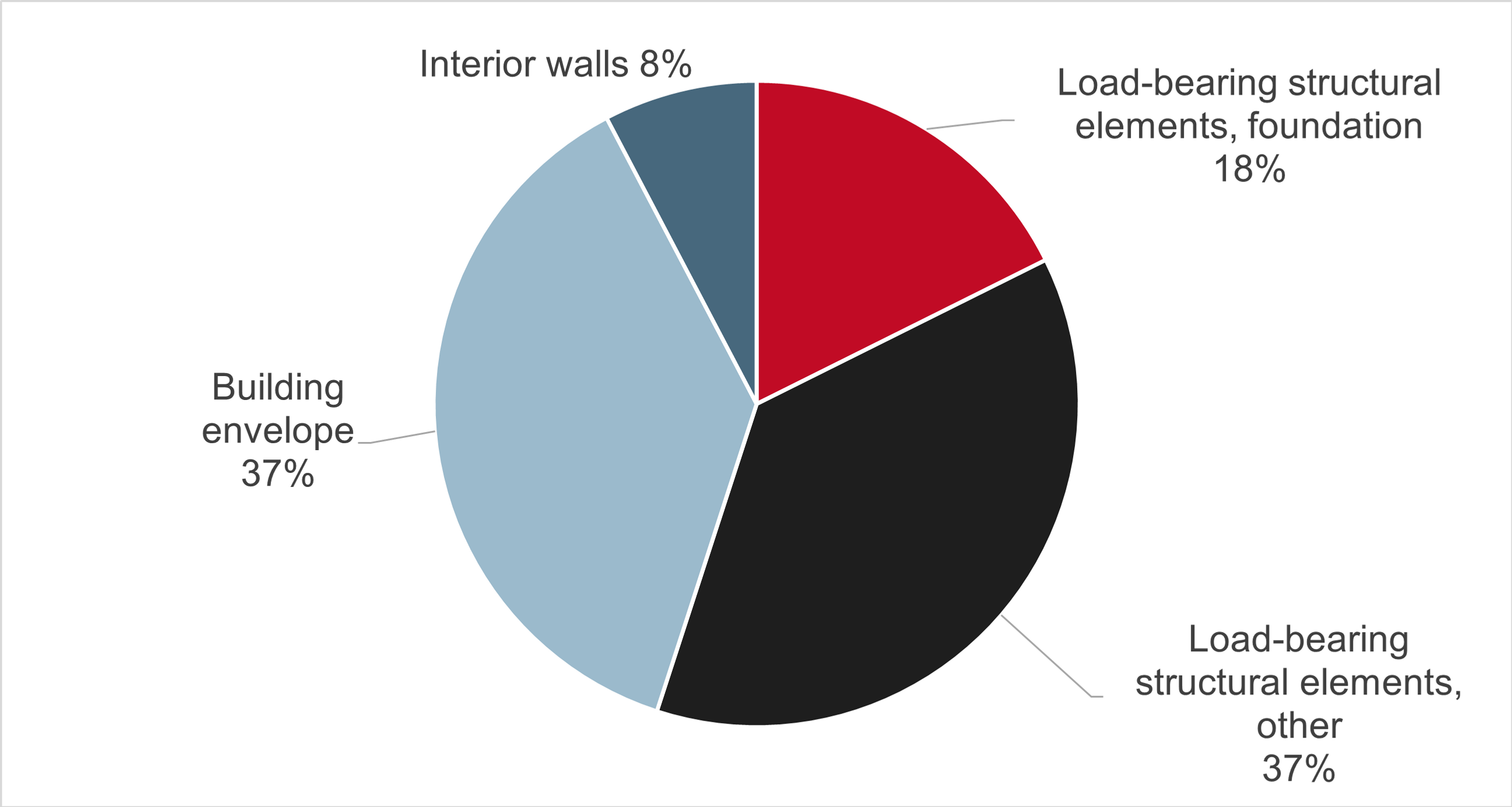 Diagram Interiorwalls 8%, Building envelope 37%, Load- bearing structural elements foundation 18% and Load- bearing structural elements others 37% 
