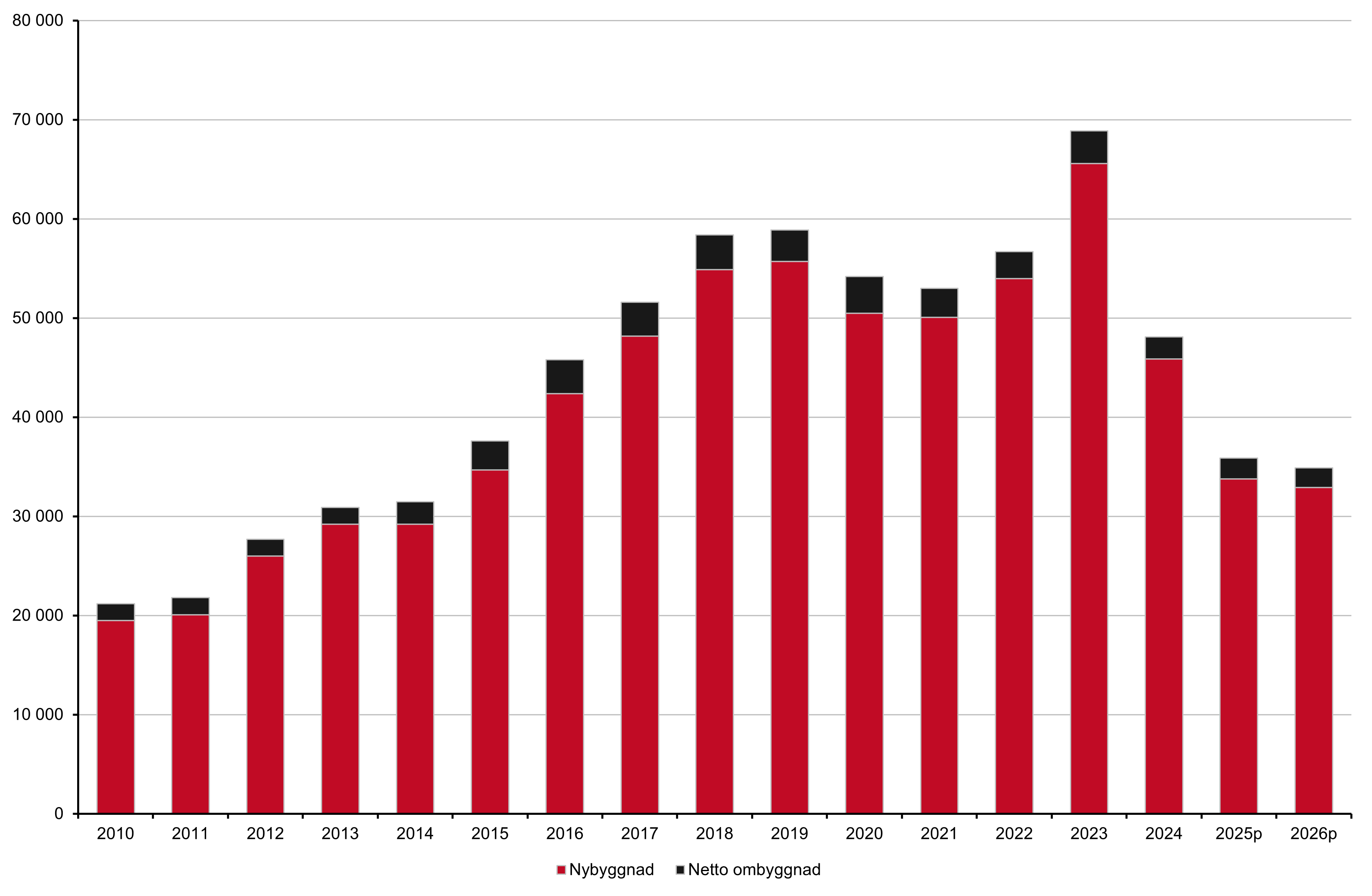 Stapeldiagram över antal färdigställda bostäder.