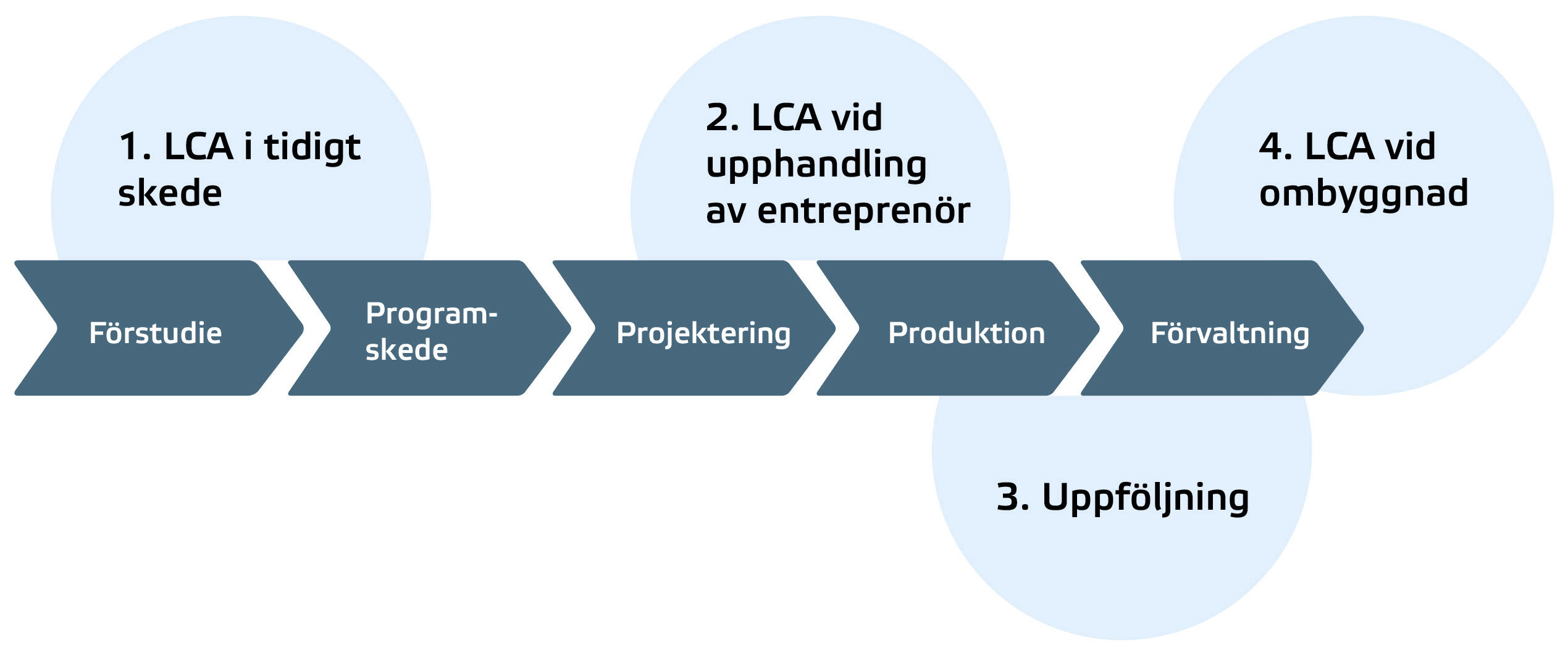 Figuren visar de olika stegen i byggprocessen: Förstudie, programskede, projektering, produktion och förvaltning.