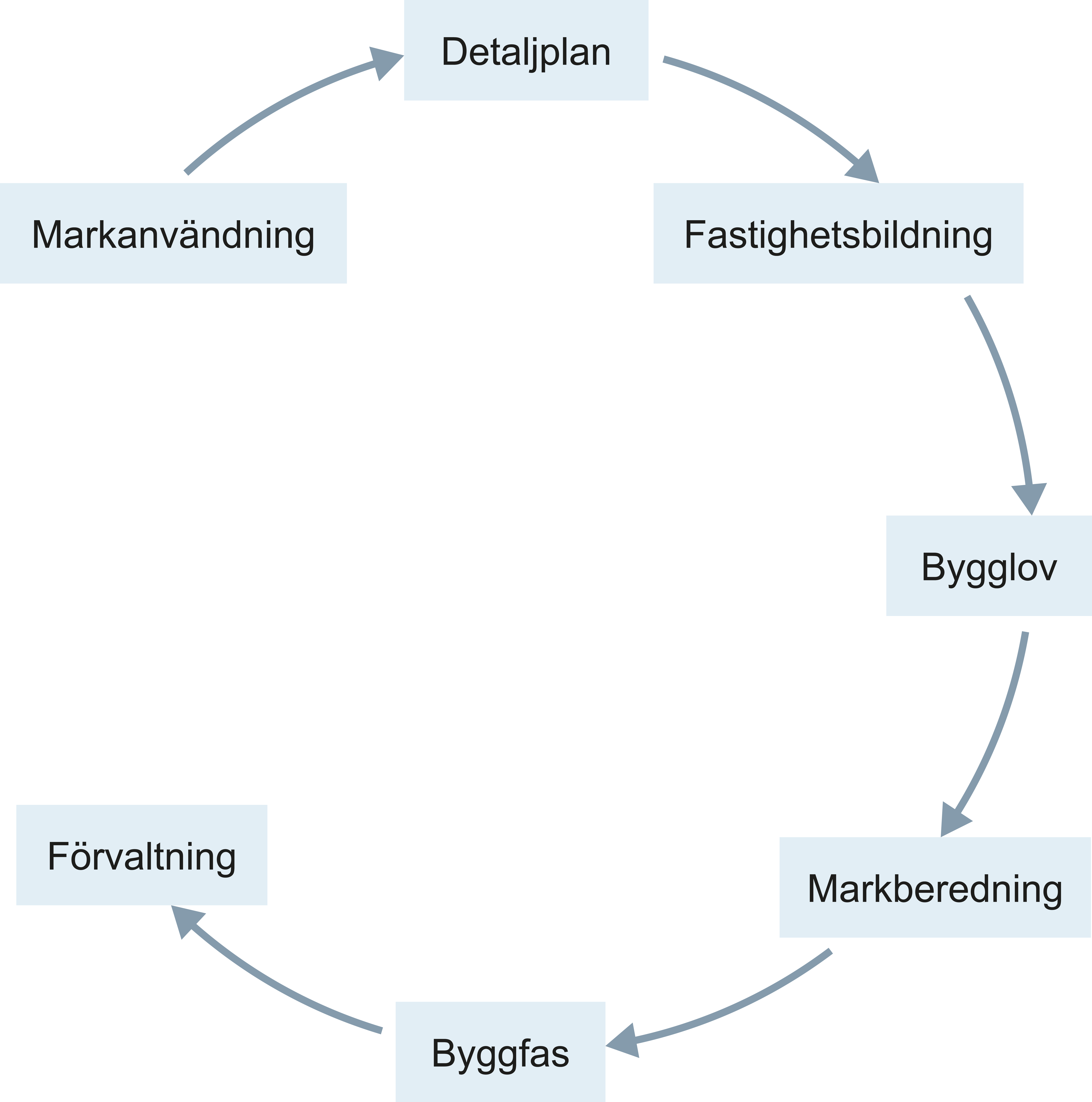 Cirkel med pilar Markanvändning, Detaljplan, Fastighetsbildning, Bygglov, Markberedning, Byggfas och Förvaltning.