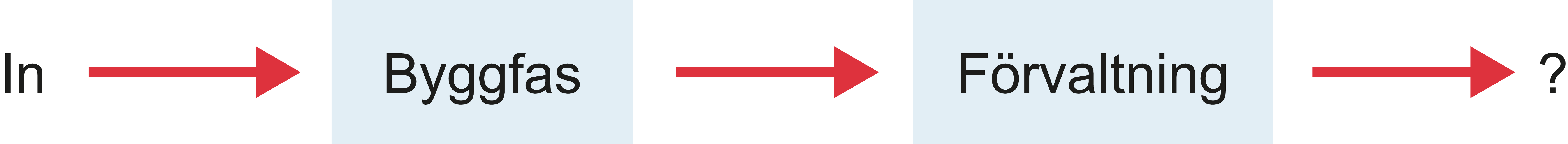 Linjär process med pilar och text. In, Byggfas, Förvaltning ?