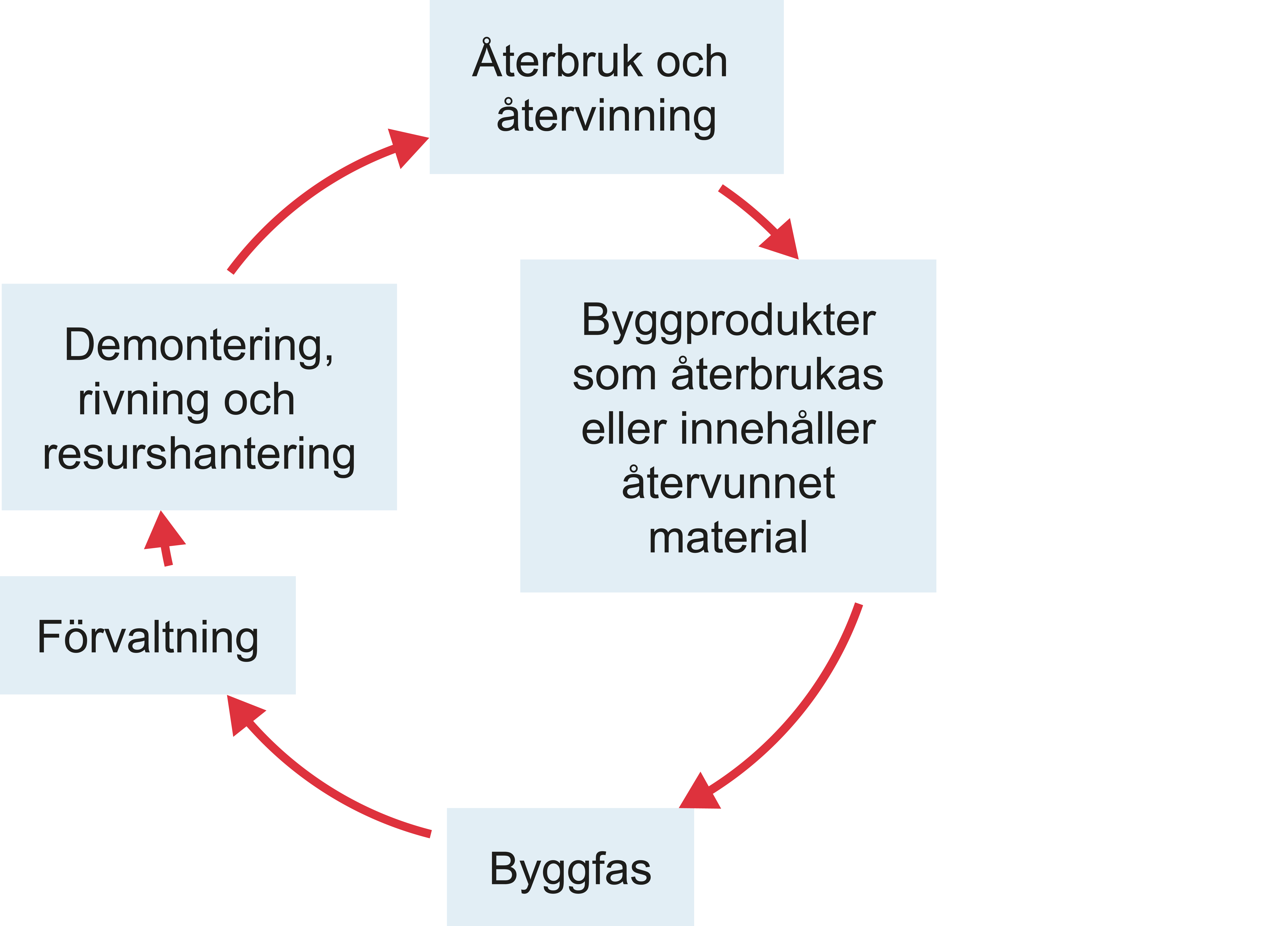 Cirkel med pilar. Text: Demontering, Återbruk Byggprodukter, Byggfas, Förvaltning.