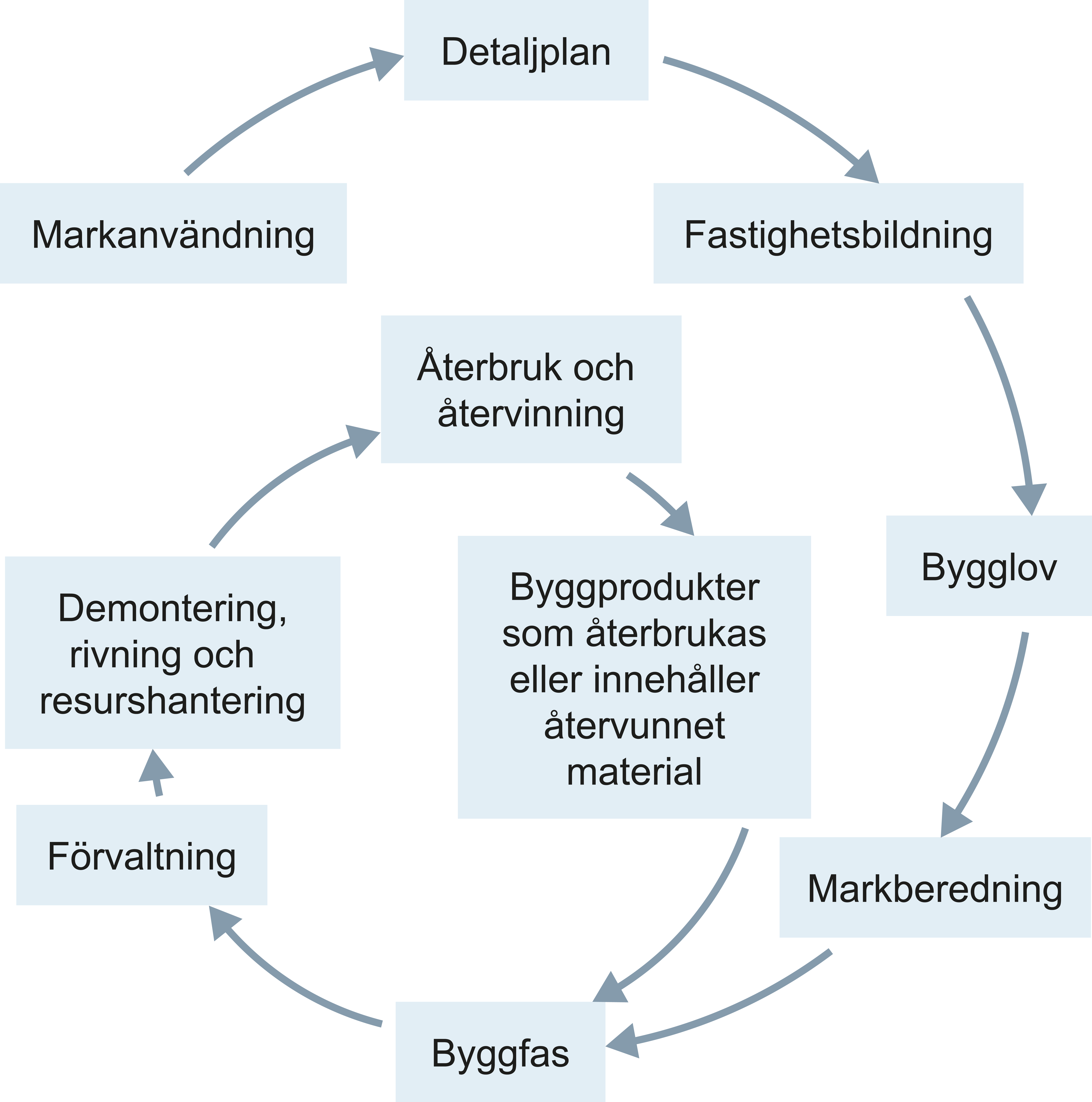 Illustration där både data och material går i ett cirkulärt flöde.