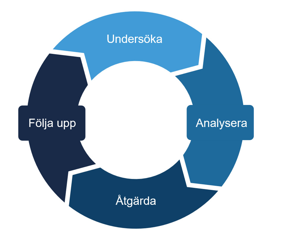Processbild med pilar i en cirkel och orden undersöka, analysera, åtgärda och följa upp. 