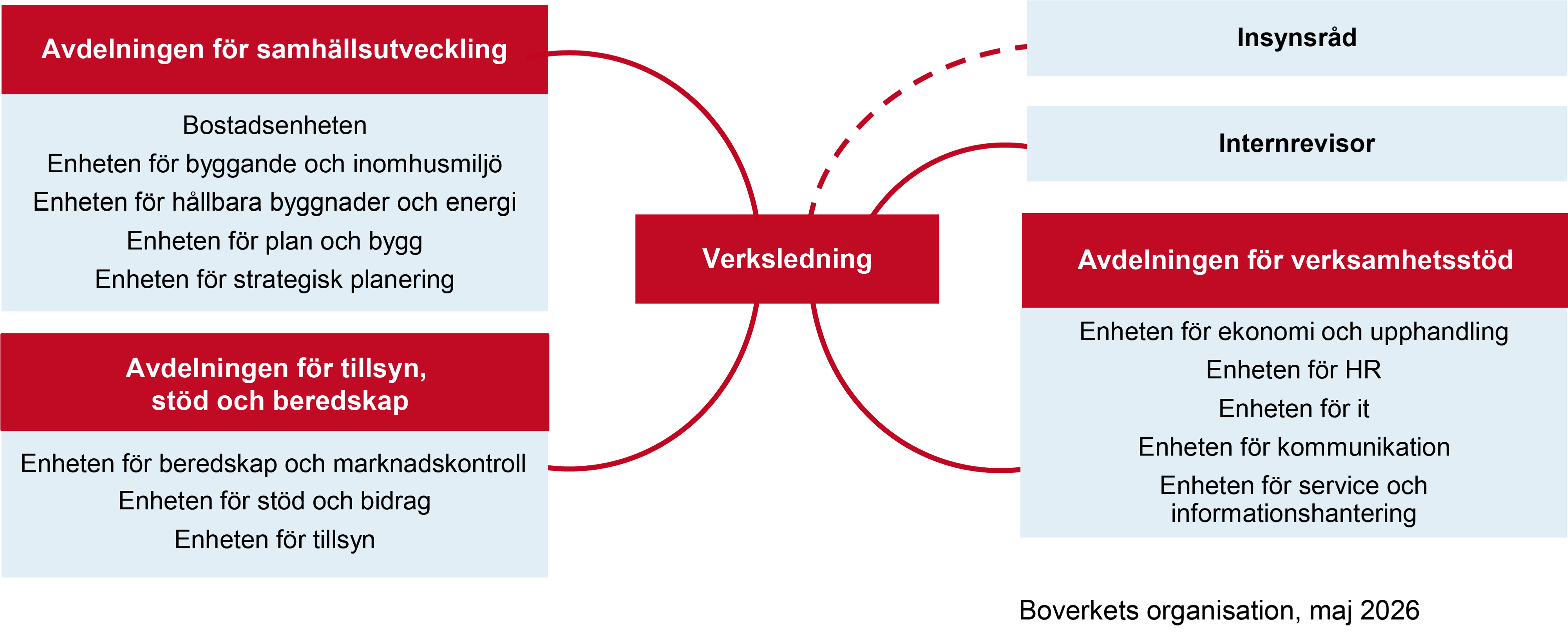 Illustration på organisationsschema som beskrivs i bildtexten.