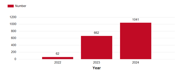 Number of climate declarations registered at Boverket. Numbers in the excel file.