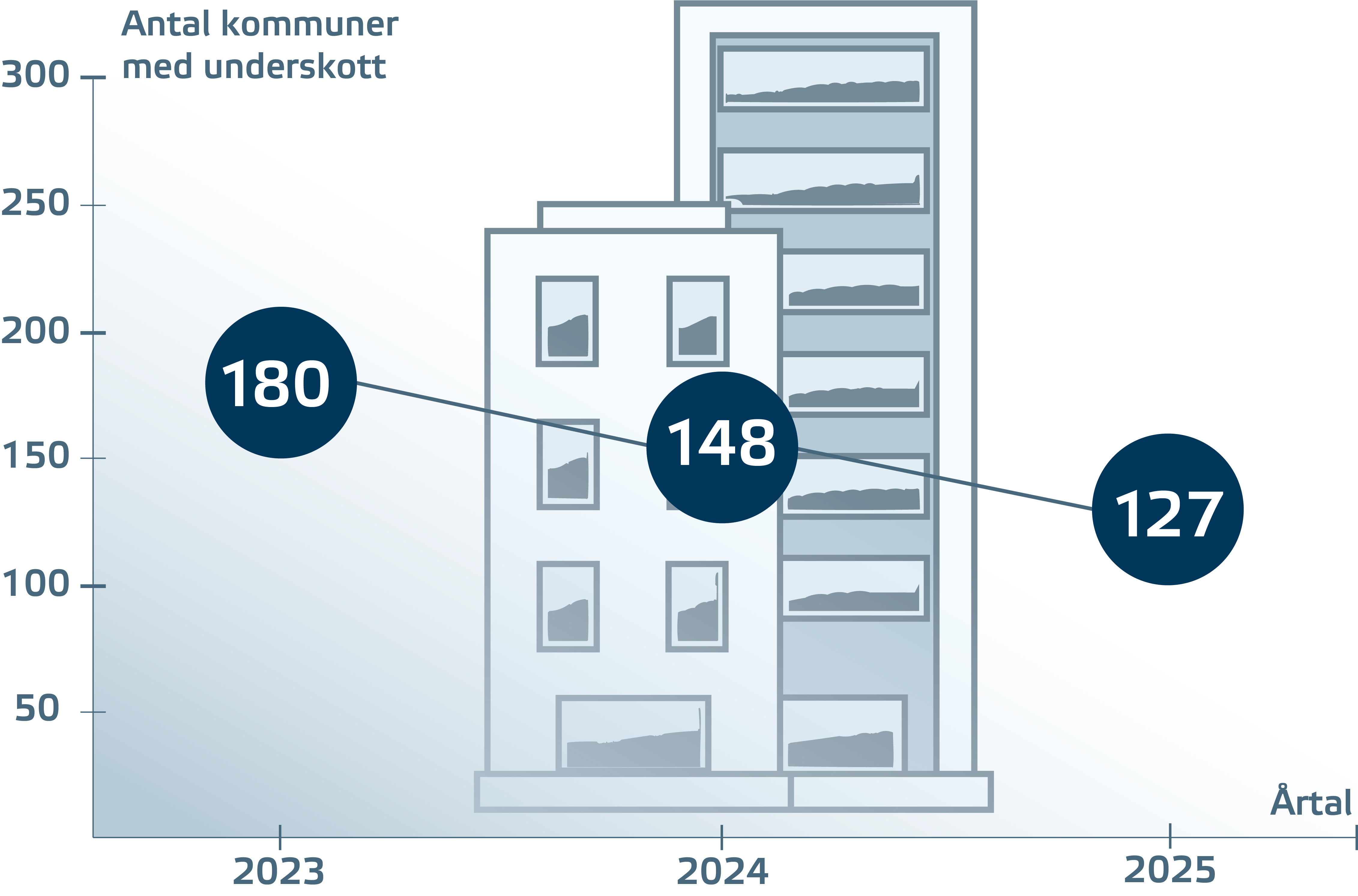 Illustration över hur underskottet på bostäder minskat de senaste tre åren. 