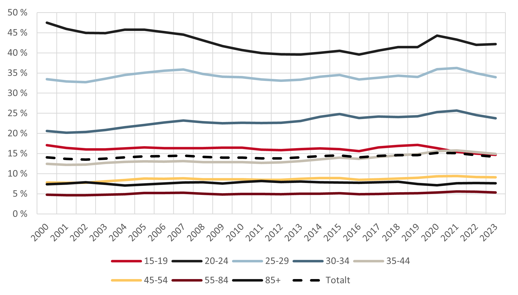 Diagram över förflyttningar inrikes per åldersgrupp. 