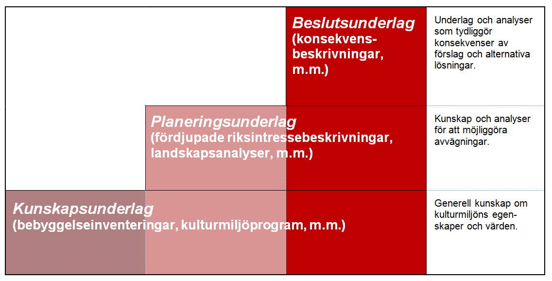 Underlagstrappan. Visar Kunskapsunderlag, Planeringsunderlag och beslutsunderlag.