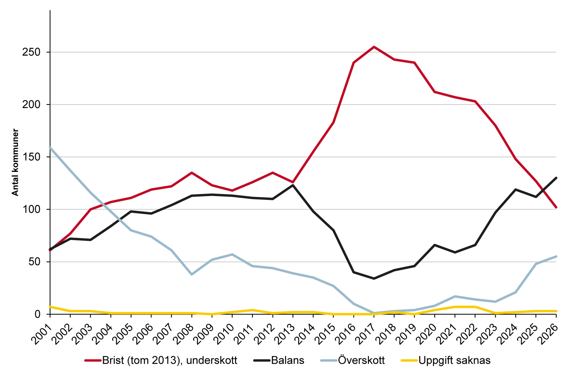 Diagram över kommuners bedömning av bostadsmarknadsläget som helhet de senaste 25 åren.