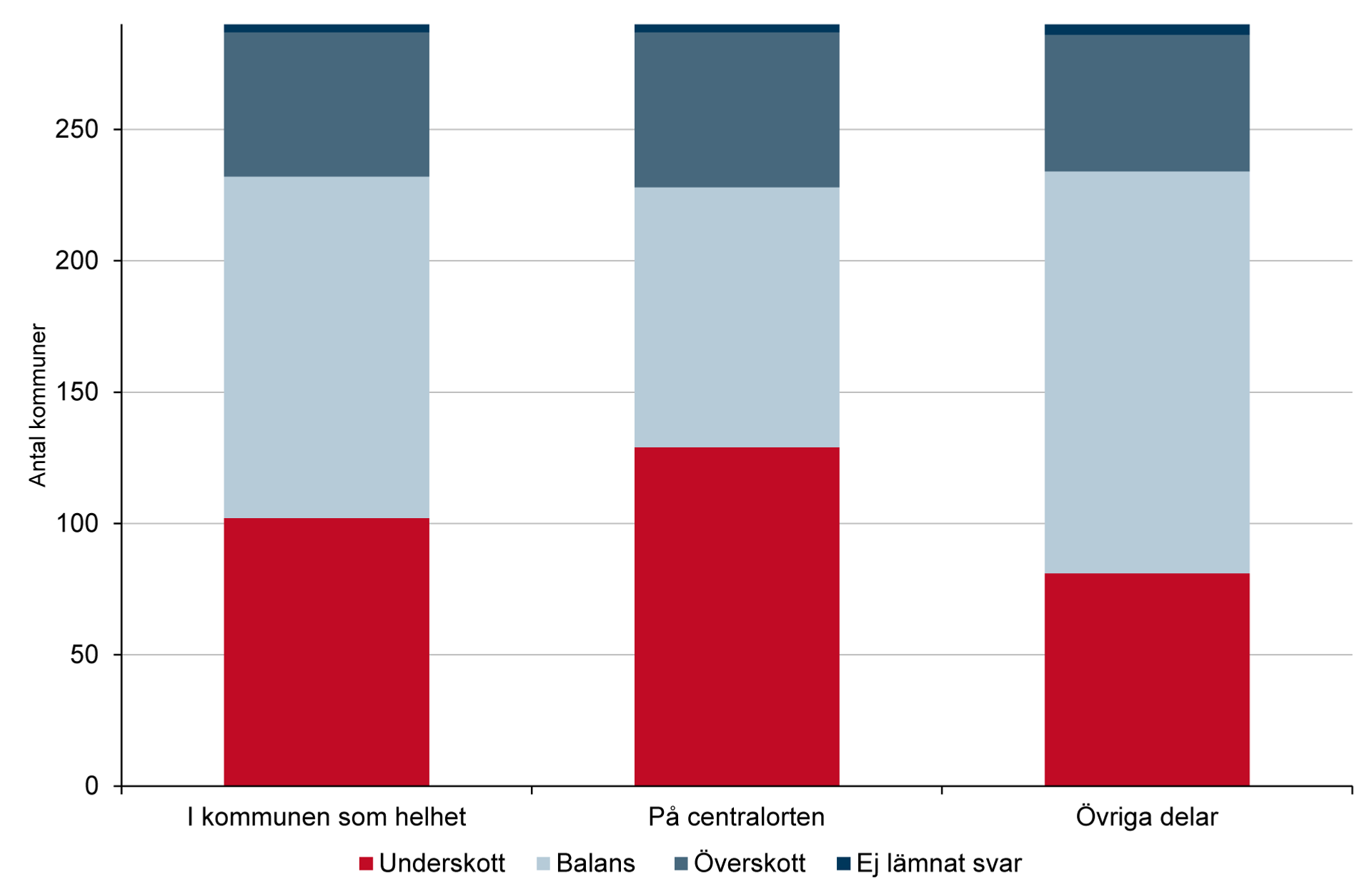 Stapeldiagram som visar kommunernas bedömning av bostadsmarknadsläget i kommunen.