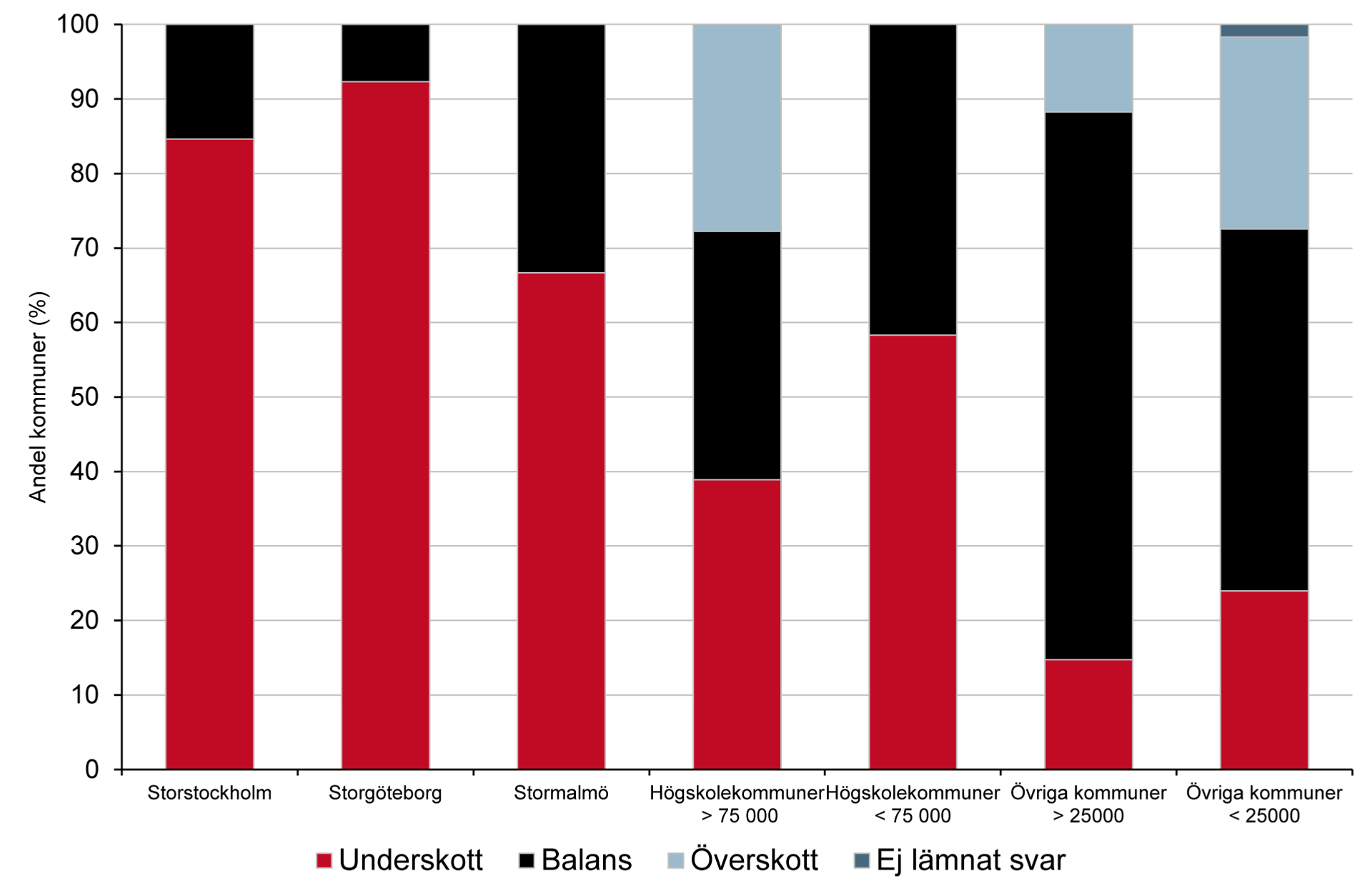 Stapeldiagram över kommuners bedömning av bostadsmarknadsläget som helhet fördelat på kommungrupper.