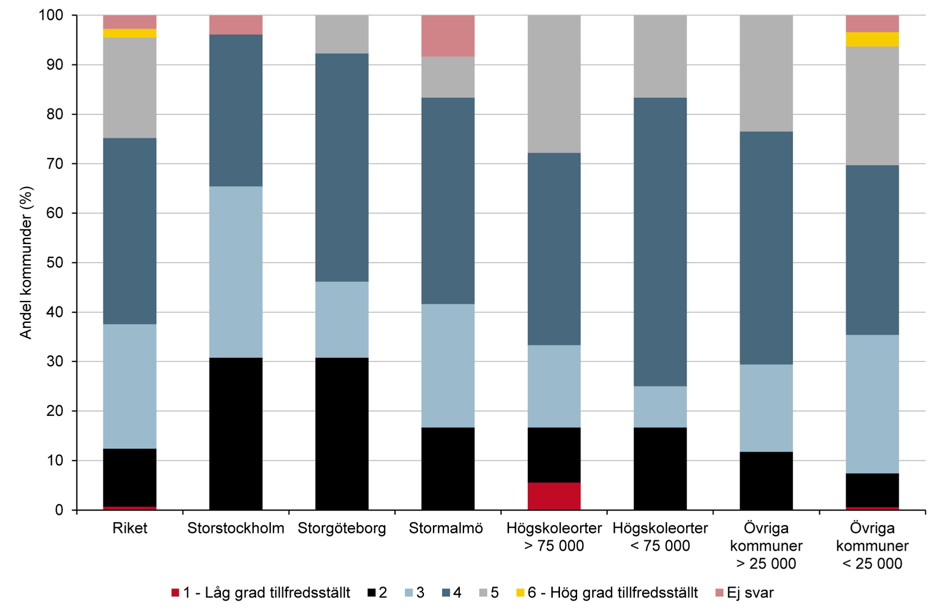 Stapeldiagram över kommuners bedömning av behovstillfredsställelsen i kommunen fördelat på kommungrupper. 