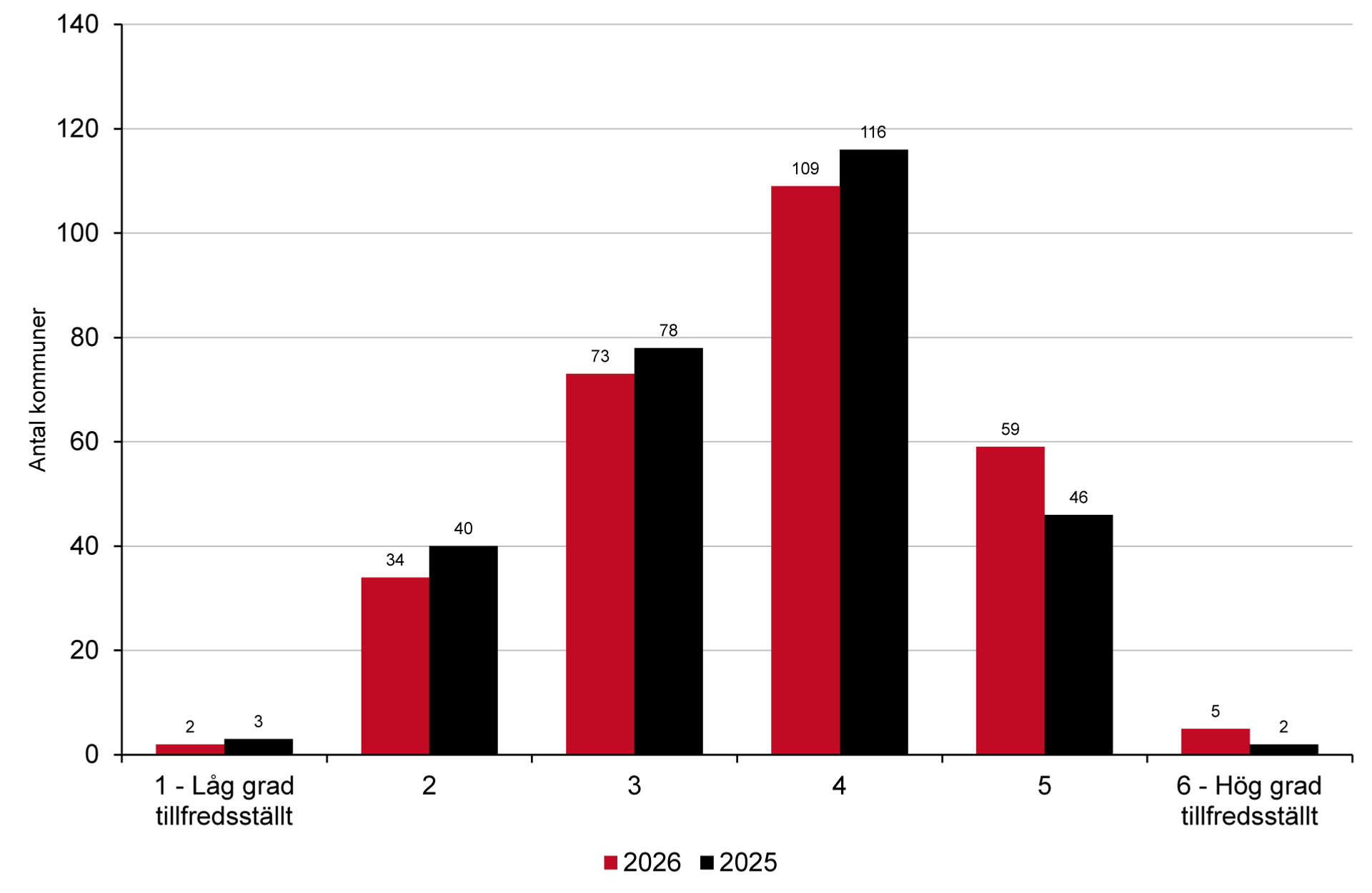 Stapeldiagram över kommuners bedömning av behovstillfredsställelsen i kommunen. 