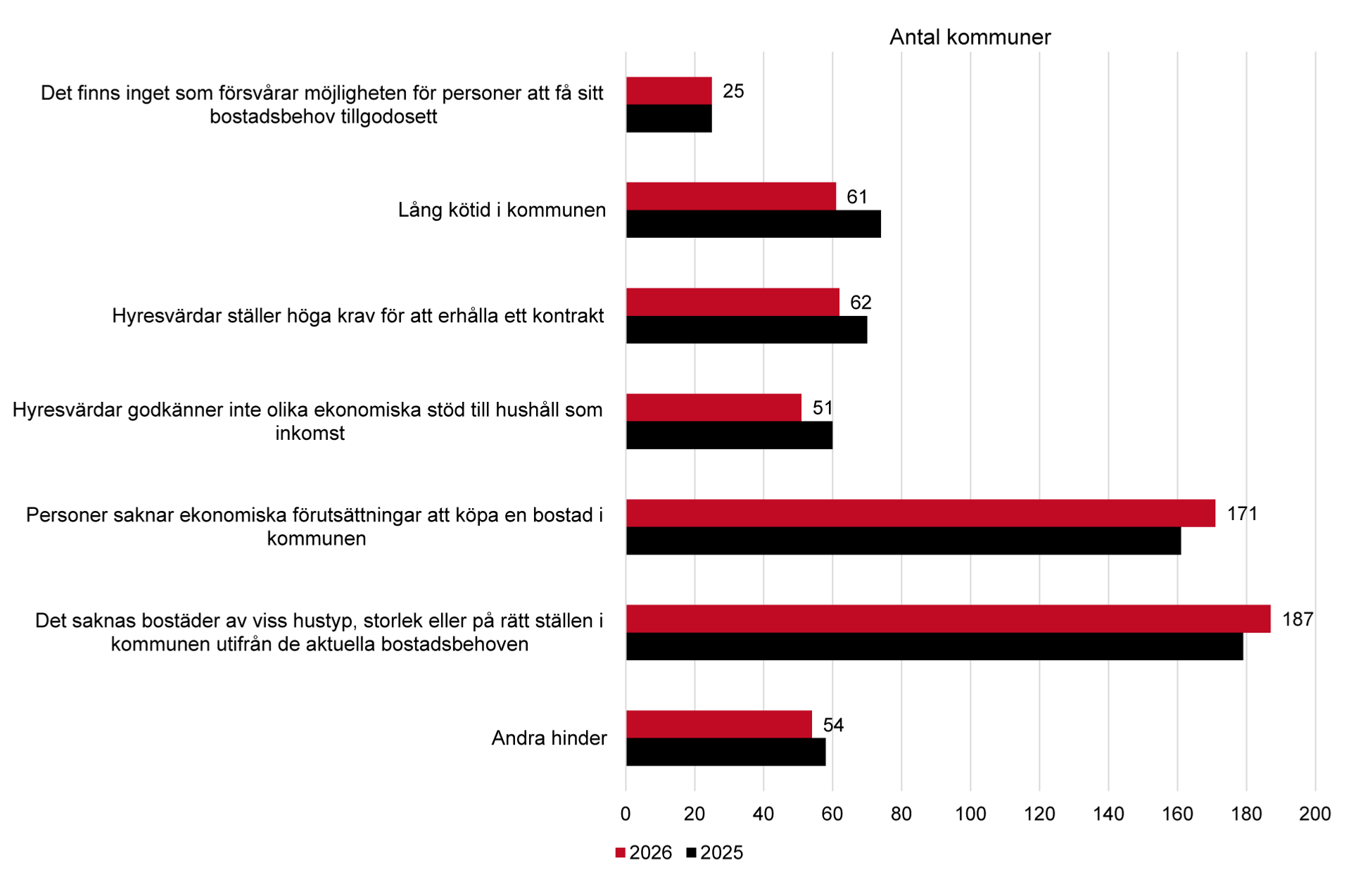 Liggande stapeldiagram över samtliga kommuners bedömning av tillfredsställelsen av behov på kommunens bostadsmarknad.