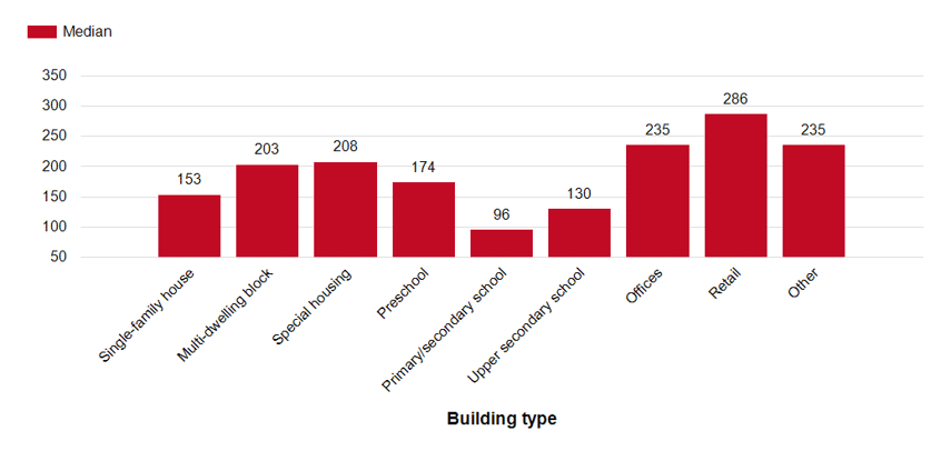 Median climate impact . Numbers in excel file.