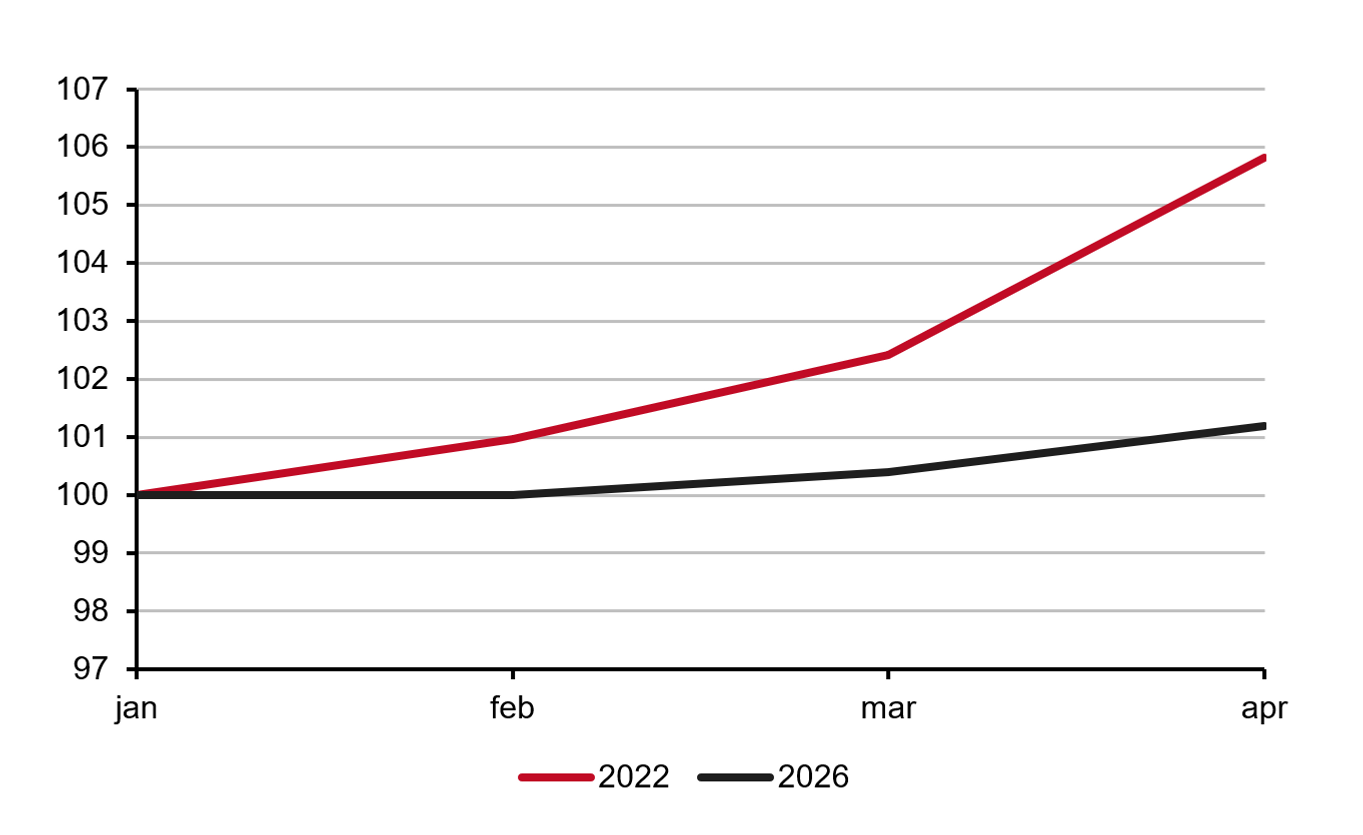 Graf i diagram som visar byggkostnadsindex.