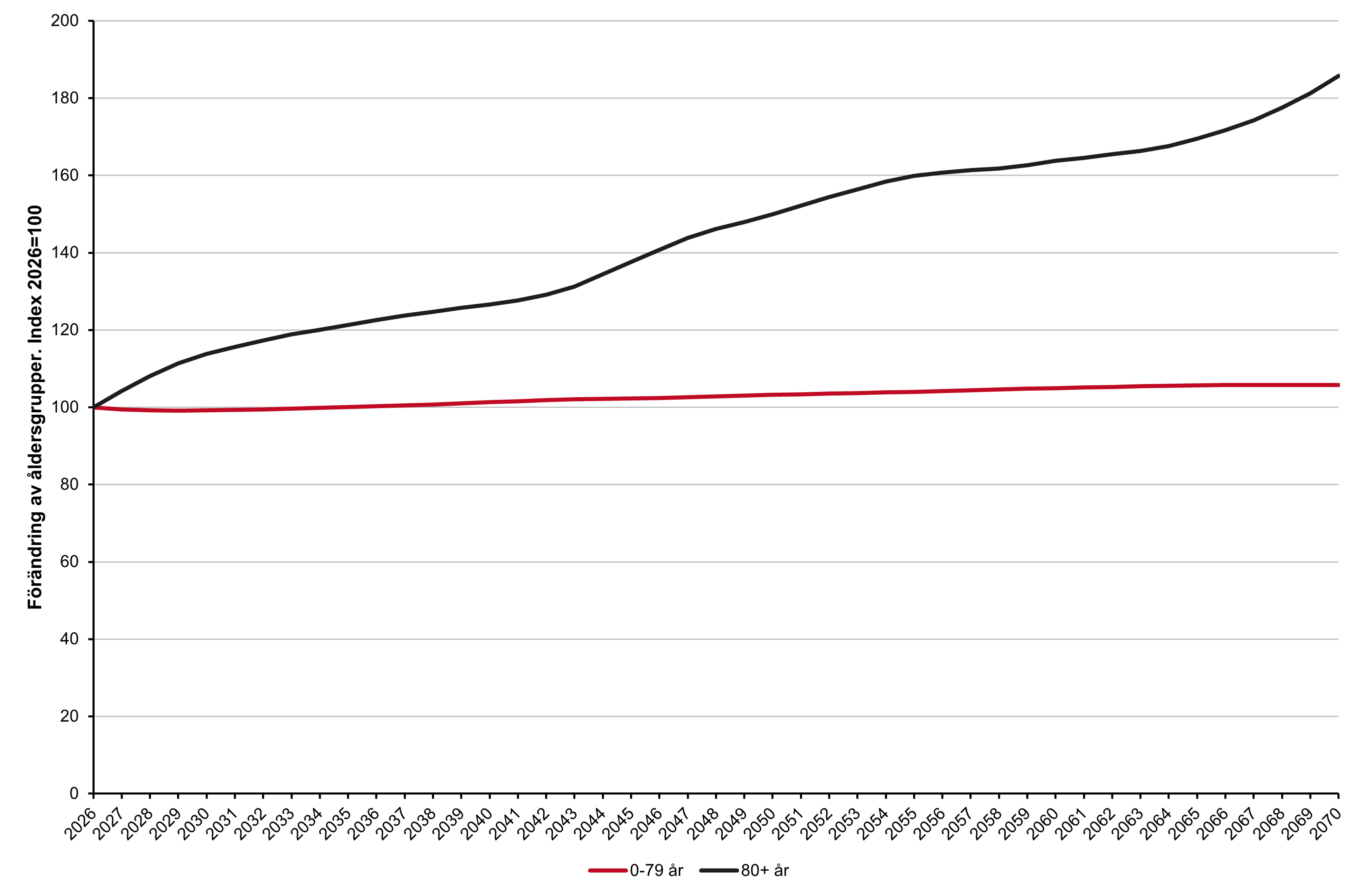 Ett diagram över den förväntade fördelningen av befolkningen åren 2026–2070 fördelat på två åldersgrupper. 